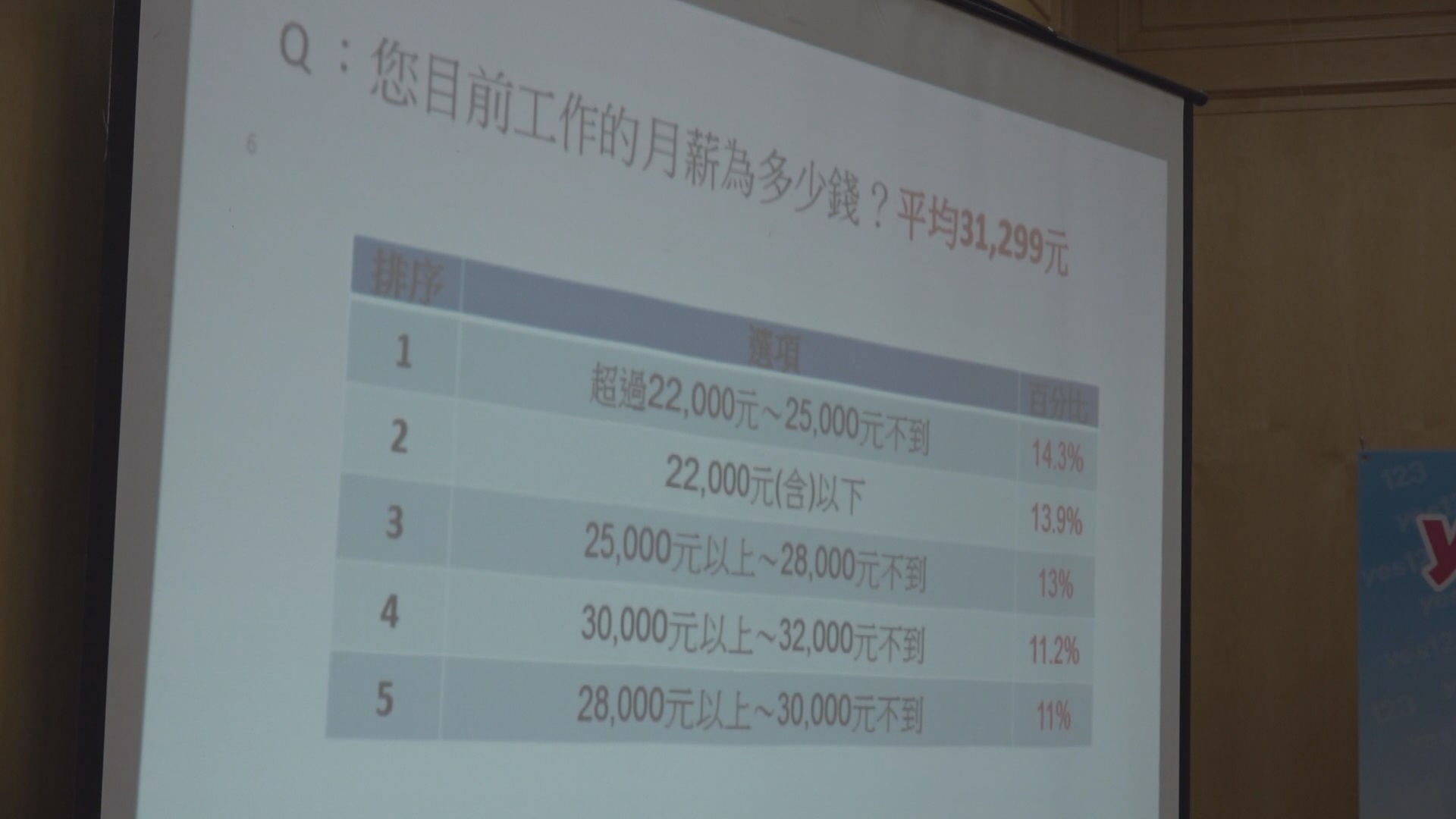 63%青年自認「貧窮階級」　想退休得52年不吃不喝