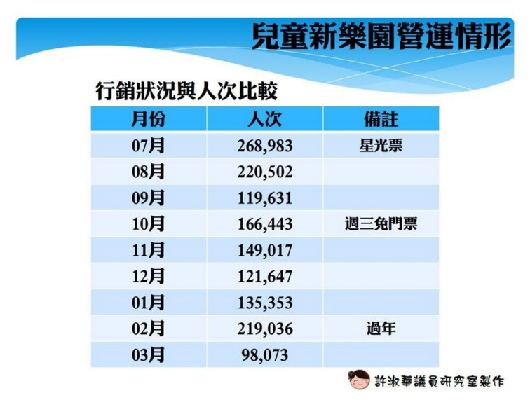 台北兒童新樂園營收暴跌8成　議員憂恐淪「蚊子樂園」