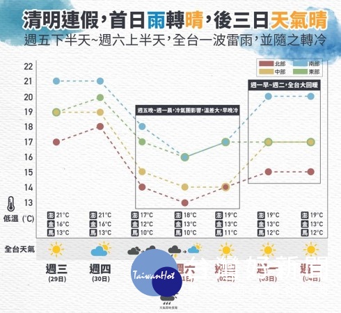 「首日雨轉晴，後三日天氣晴」 一張圖秒懂清明假期天氣 | 台灣好新聞 TaiwanHot.net
