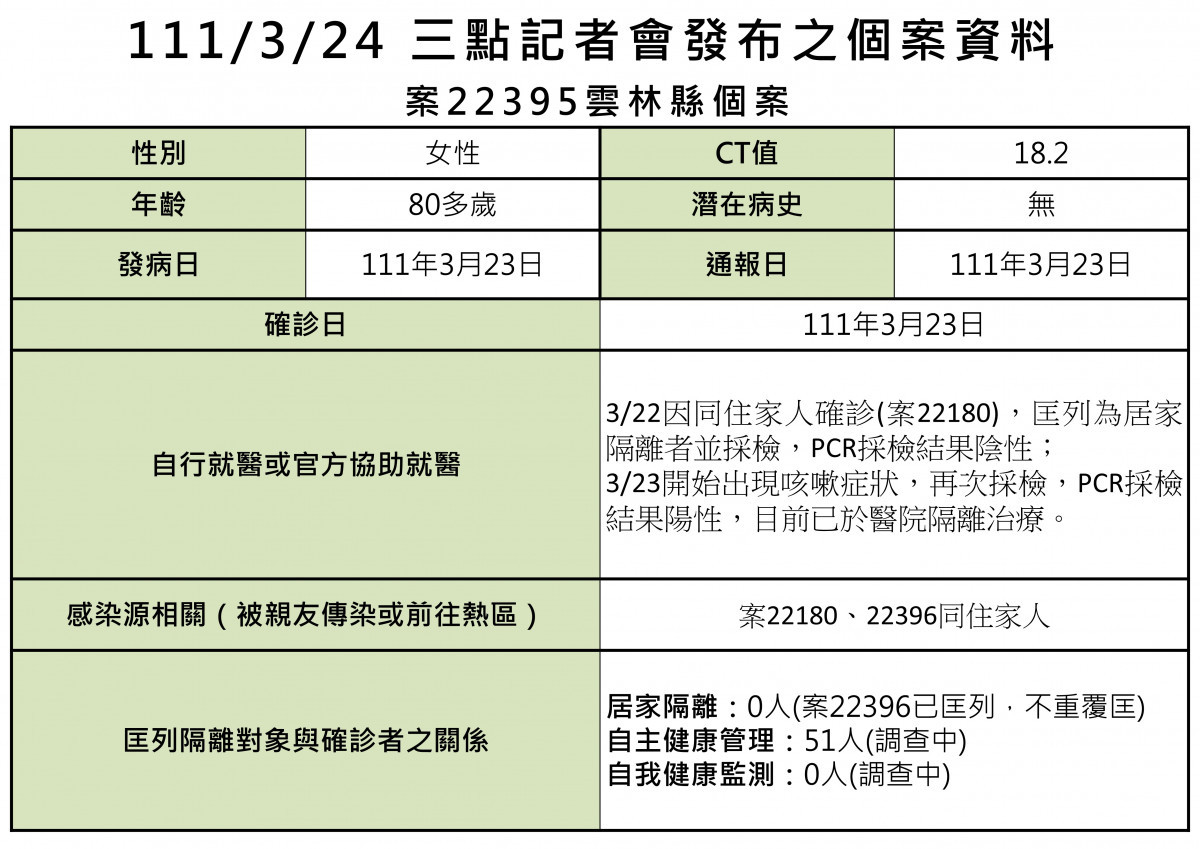 雲林縣府公布確診個案資料／雲林縣府提供