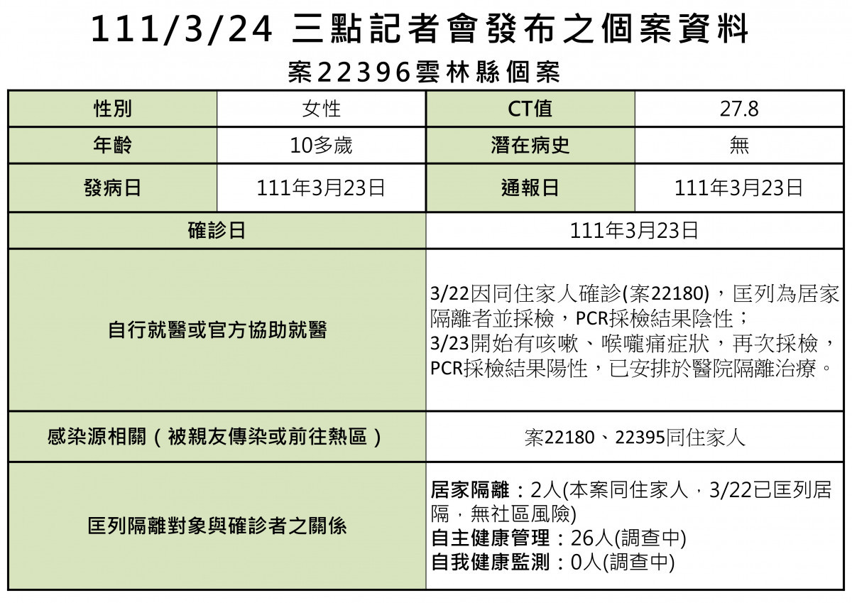 雲林縣府公布確診個案資料／雲林縣府提供