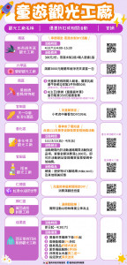 台南市觀光工廠數量全台第一，南市府經發局規劃4條主題路線供民眾出遊參考，兒童節連假還有特別活動。