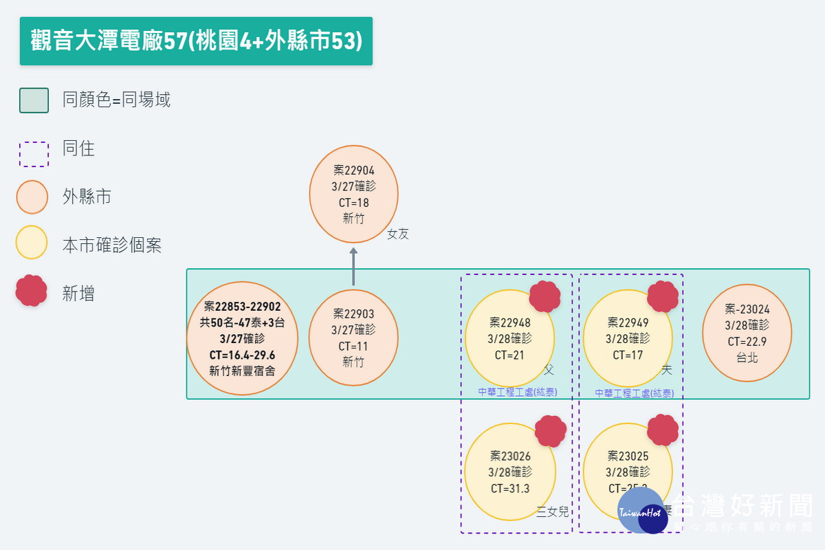 3/28新增大潭電廠確診者關係圖。