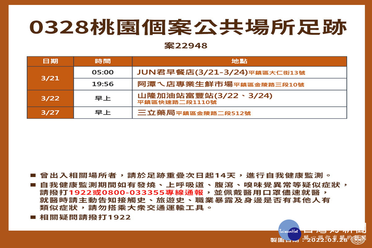 桃園市政府公布3/28新增疫調足跡。