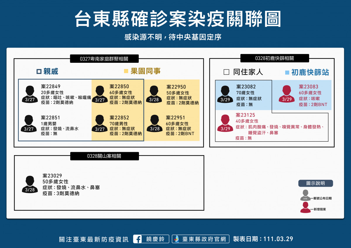 （圖／台東縣府衛生局疾病管制科）