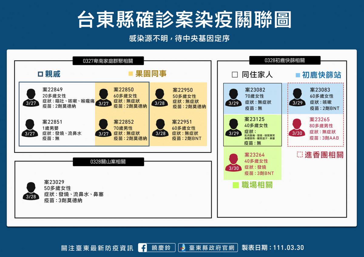 （圖／台東縣府衛生局疾病管制科）