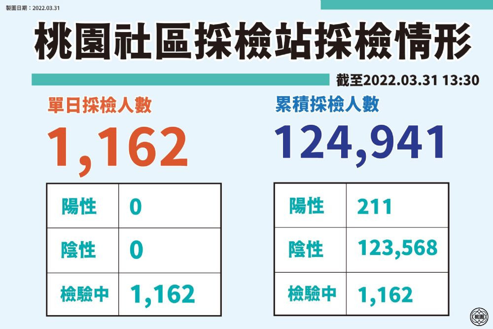 桃園社區採檢站採檢情形