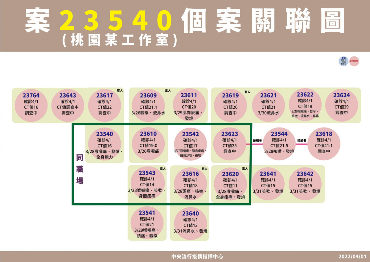 （圖／衛福部疾管署Facebook）