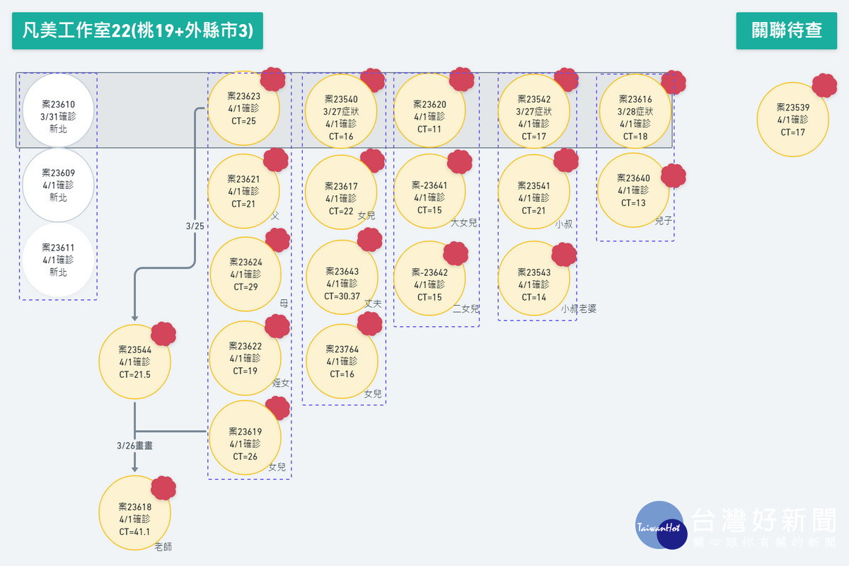 凡美工作室確診者關連圖。