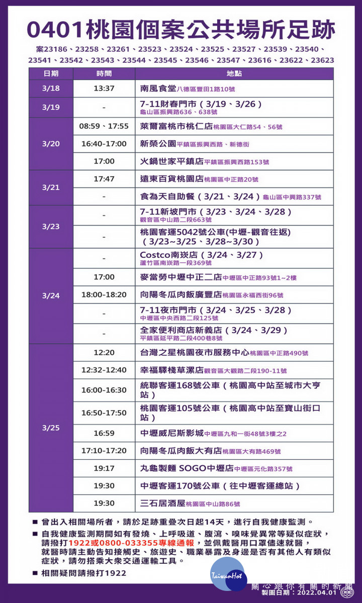 桃園市政府公布0401新增疫調足跡， 籲請做好自我健康監測。