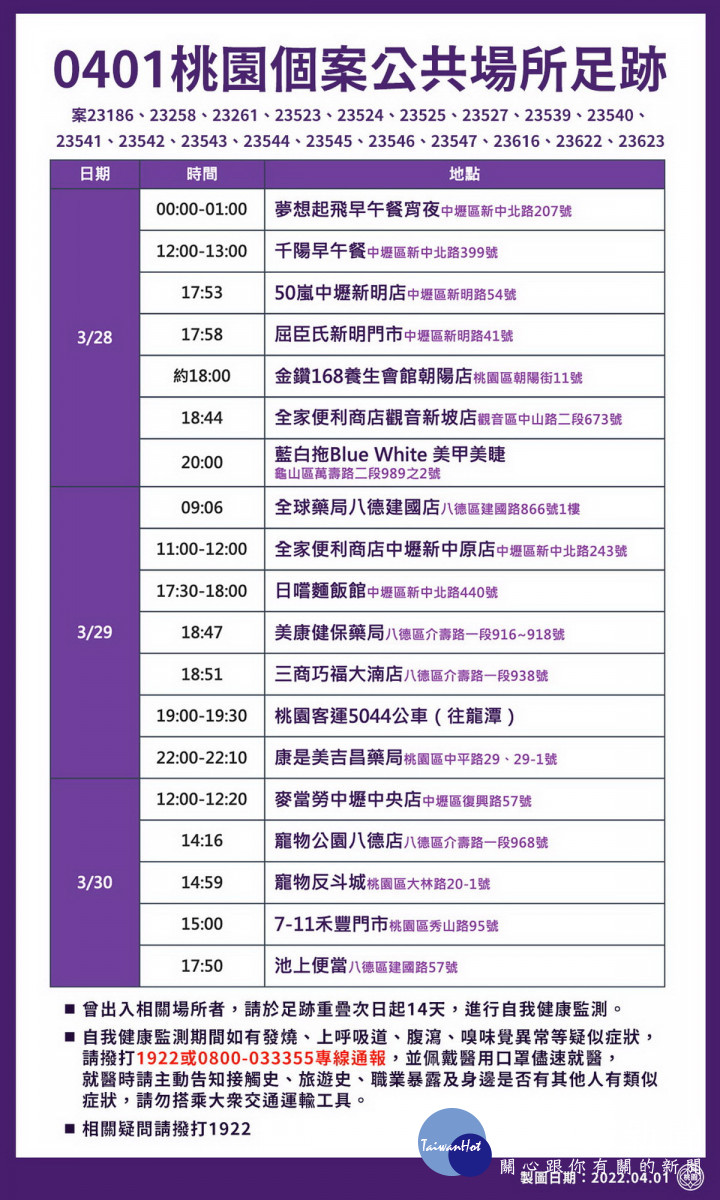 桃園市政府公布0401新增疫調足跡， 籲請做好自我健康監測。