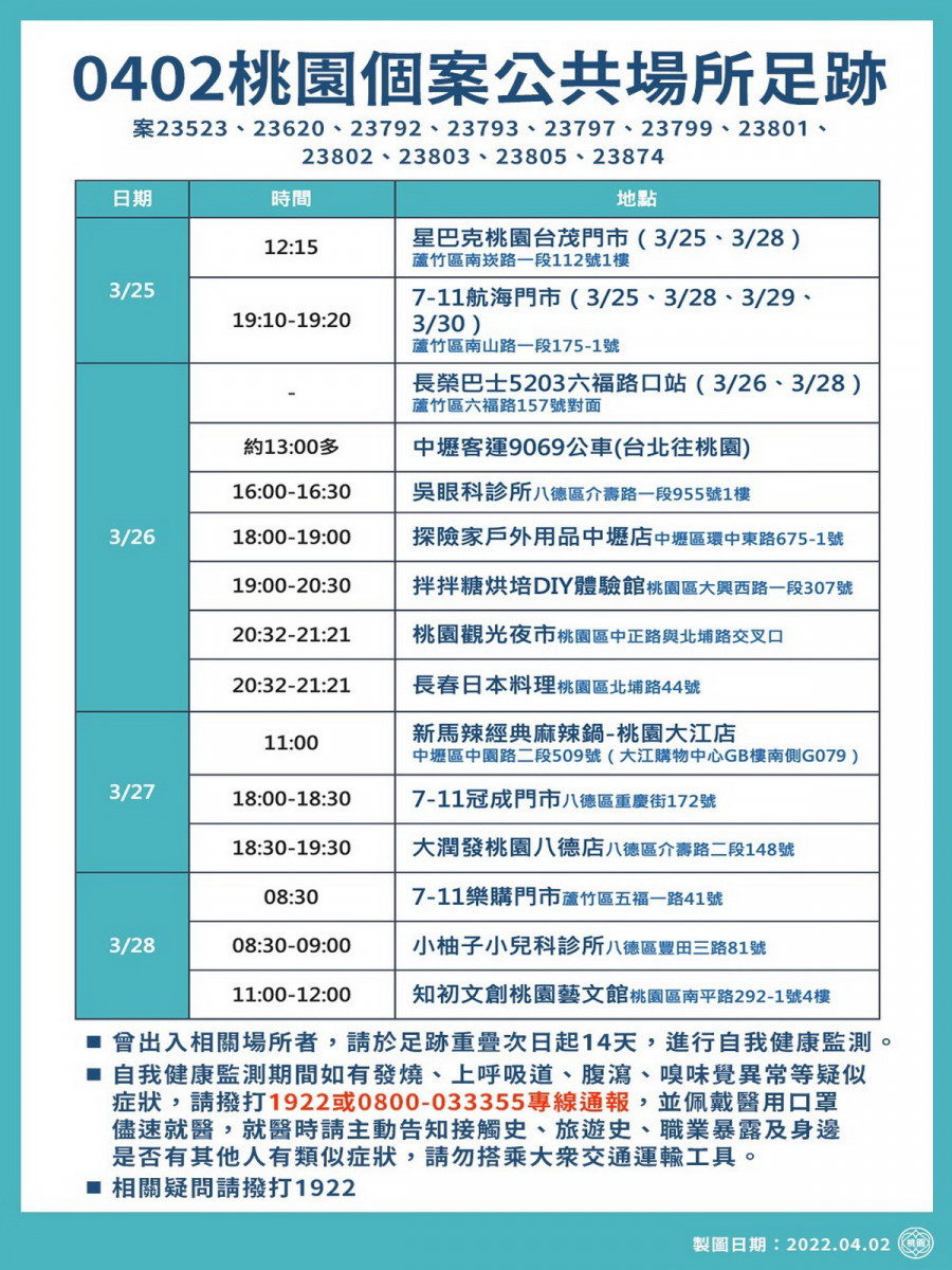 桃園市政府公布0402新增疫調足跡， 籲請做好自我健康監測。