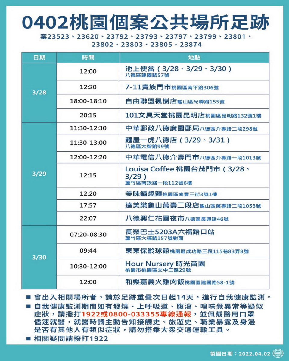 桃園市政府公布0402新增疫調足跡， 籲請做好自我健康監測。