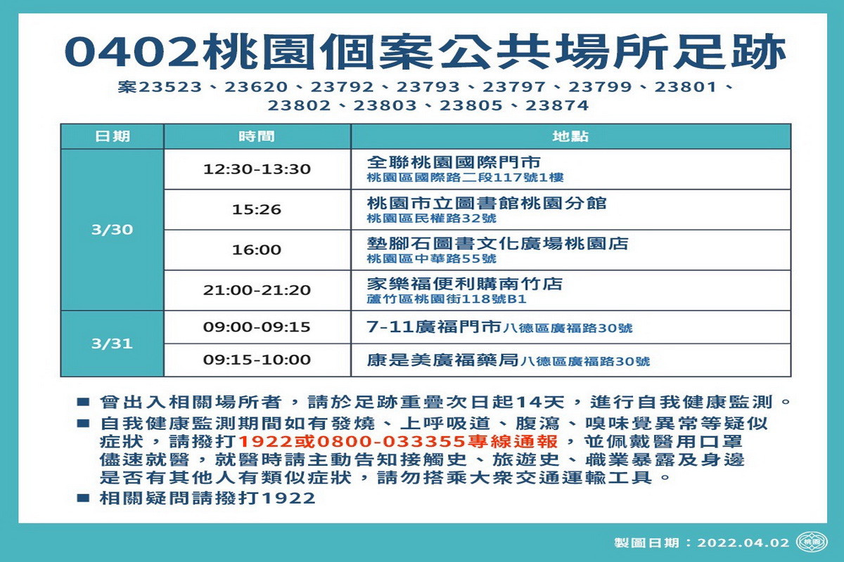 桃園市政府公布0402新增疫調足跡， 籲請做好自我健康監測。