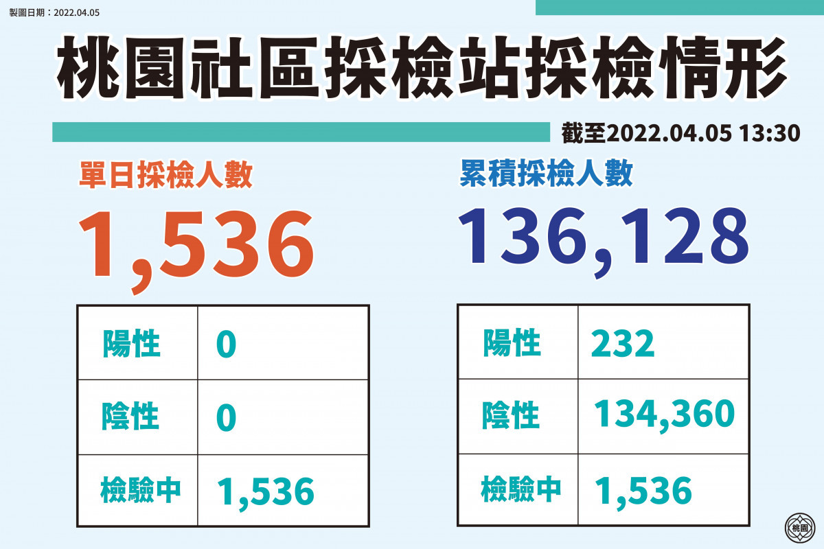 桃園市社區採檢站自111年1月迄今已累計採檢13萬6,128人，單日採檢1,536人。