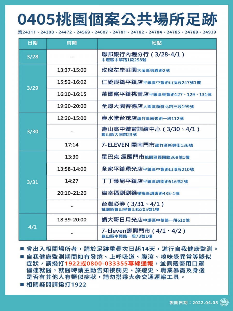 桃園市政府公布0405新增疫調足跡。