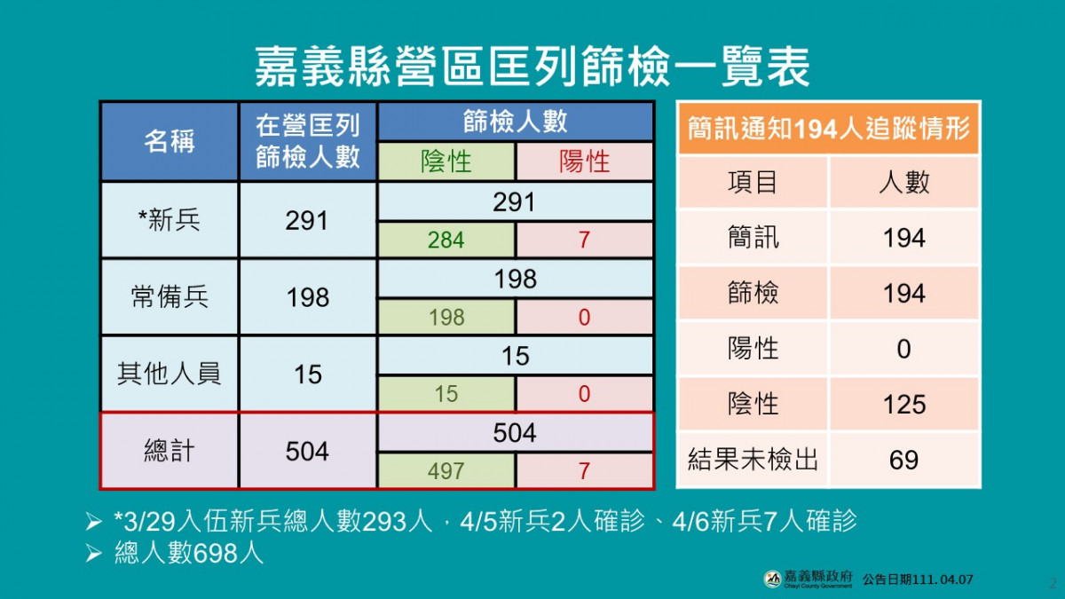 嘉義縣營區匡列篩檢一覽表／嘉義縣府提供