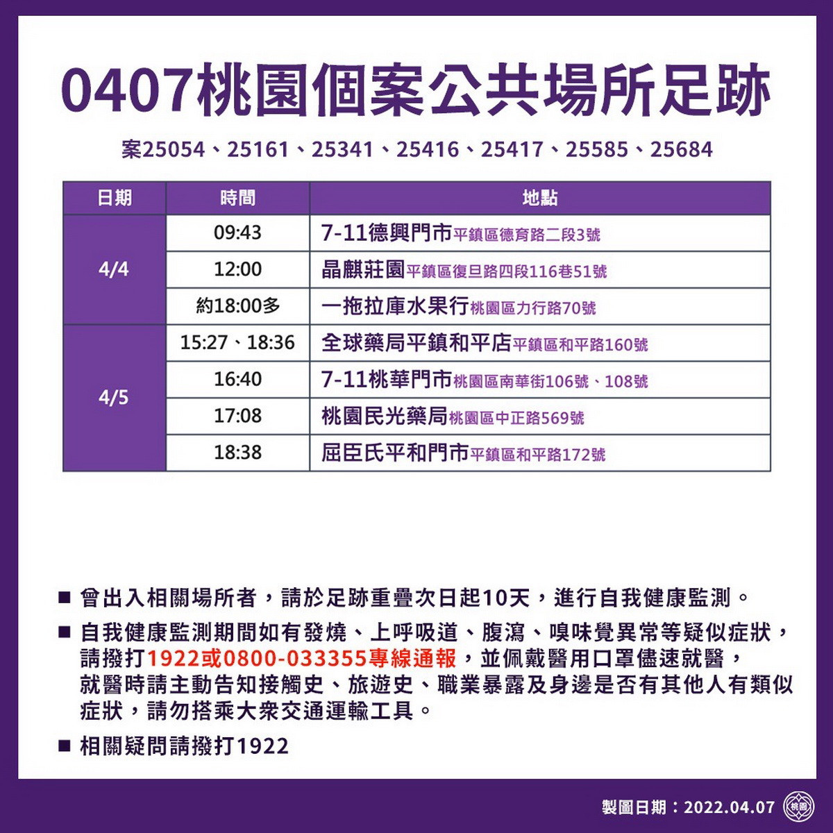 桃園市政府公布0407新增疫調足跡。