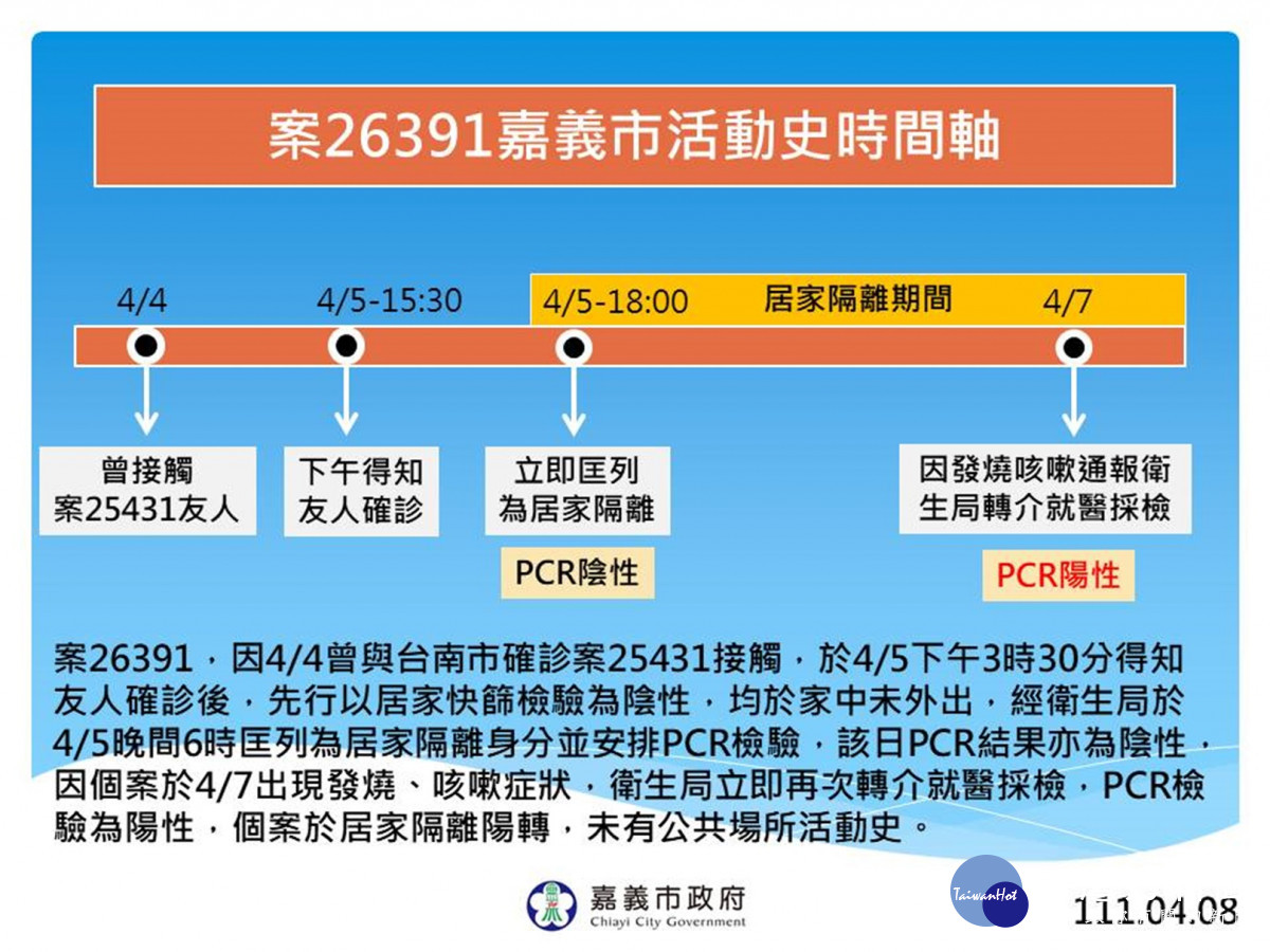 嘉義市本土確診個案26391 居家隔離期間陰轉陽／嘉義市府提供