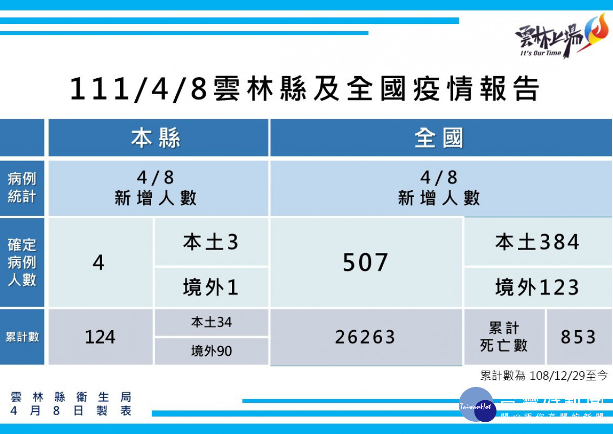 雲林縣4月8日疫情通報／雲林縣府提供