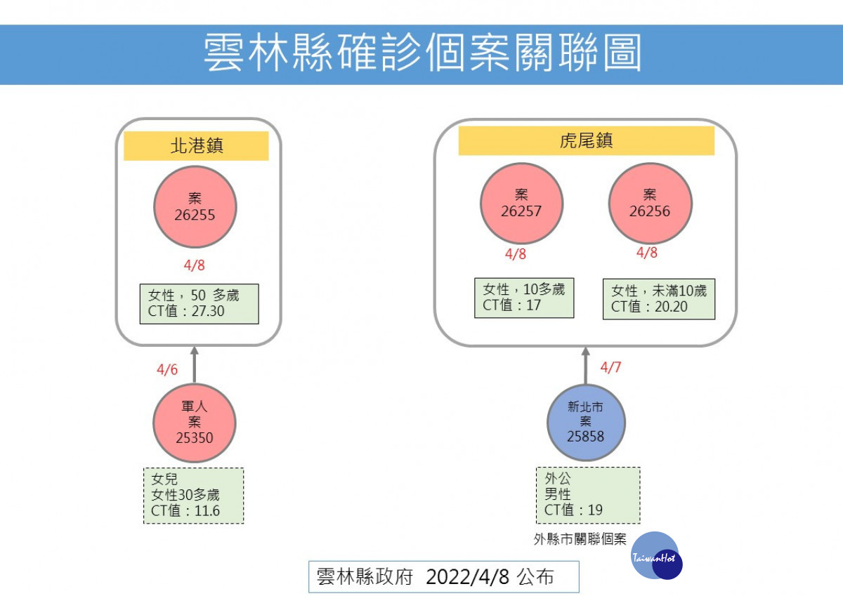 雲林縣確診個案關係圖／雲林縣府提供