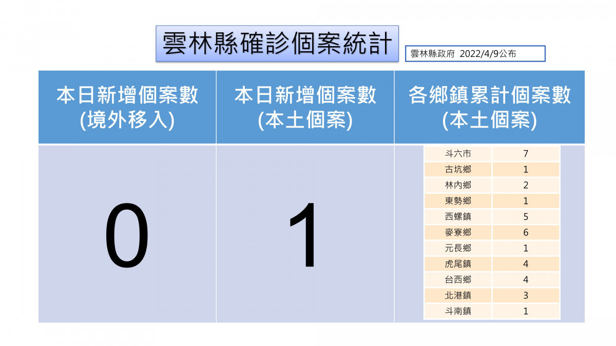 雲林縣4/9新增1例本土確診/雲林縣府提供