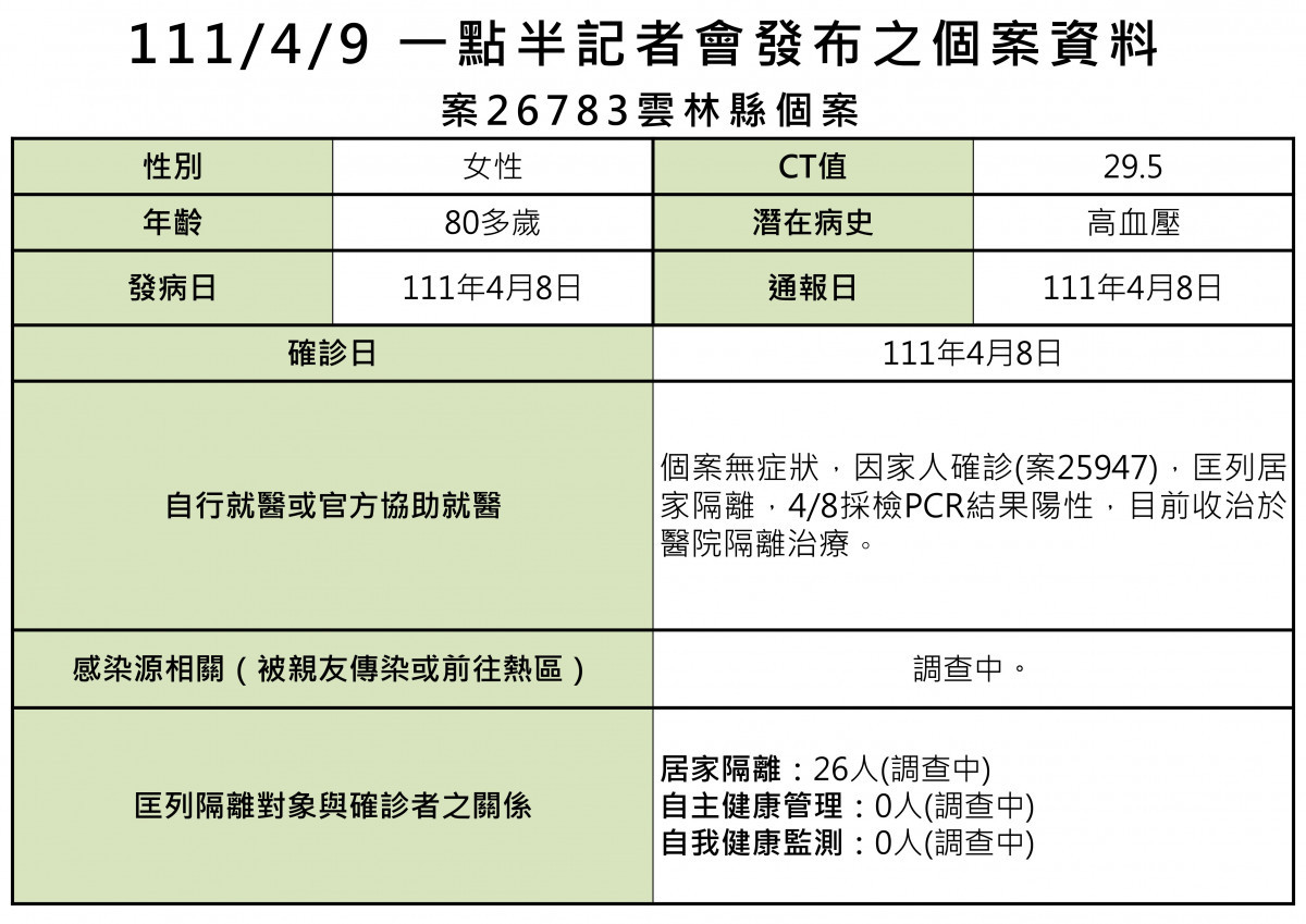 案26783為本國籍80多歲女性，平時居住在北港鎮／雲林縣府提供