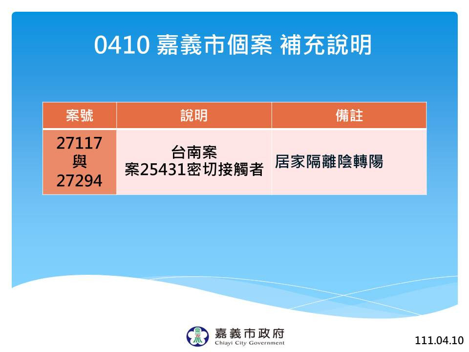 案27117、案27294為台南市案25431之密切接觸者，兩案均為居家隔離陰轉陽／嘉義市府提供