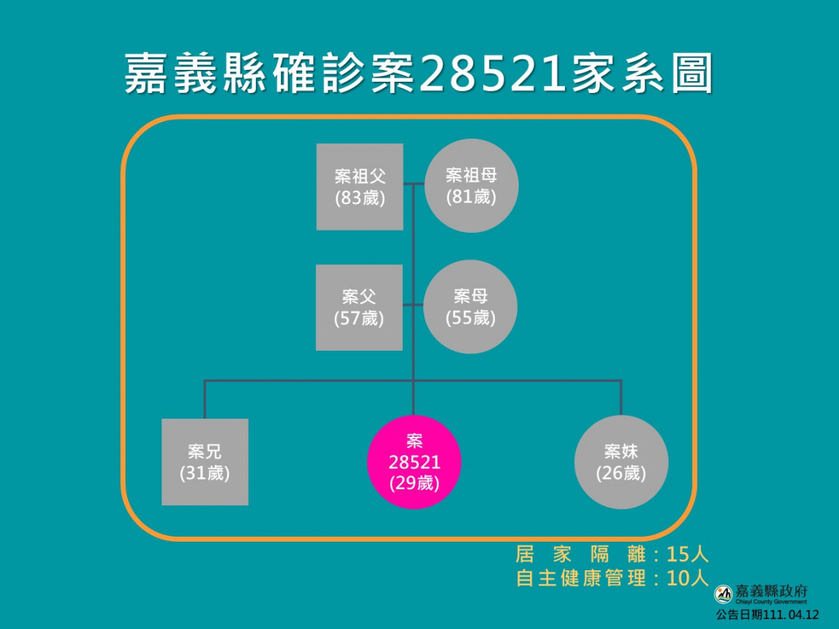 案28521家系圖／嘉義縣府提供