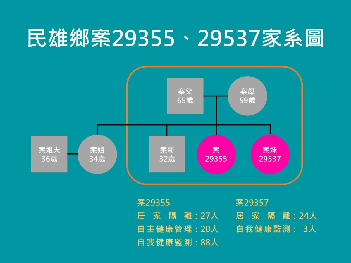 嘉縣4月13日3確診個案家系圖／嘉義縣府提供