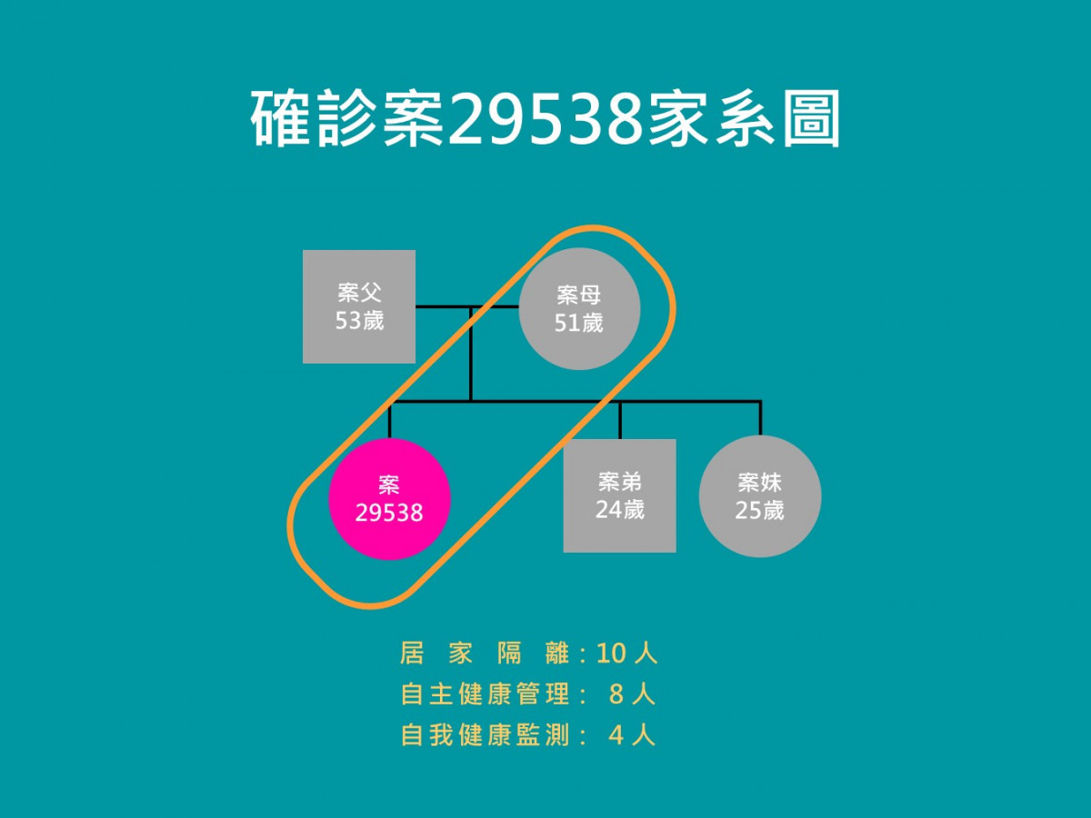 嘉縣4月13日3確診個案家系圖／嘉義縣府提供