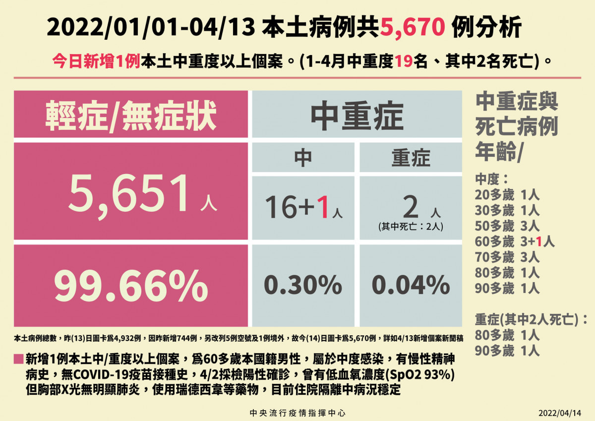 （圖／衛福部疾管署Facebook）