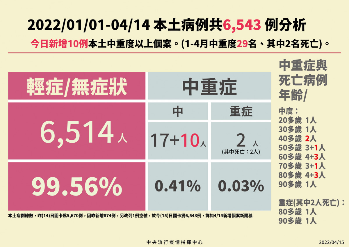 疫情中重症比例（圖／衛福部疾管署Facebook）