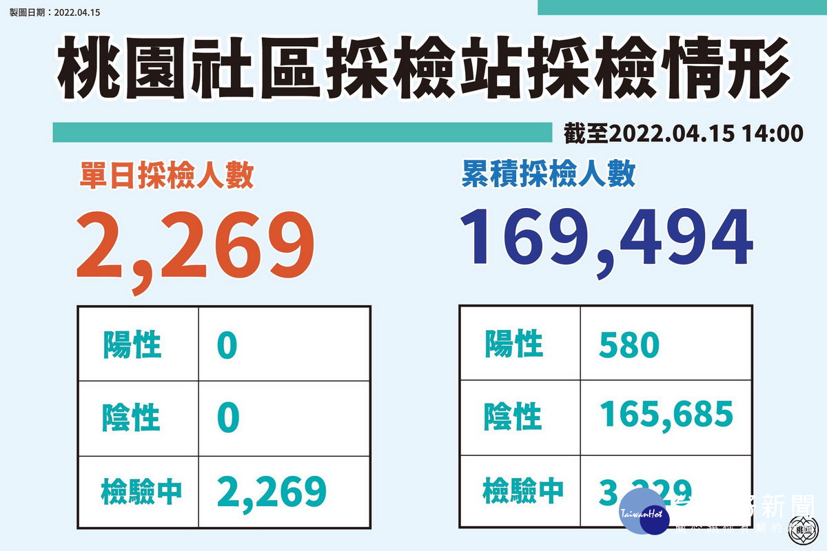 桃園市各社區採檢站0415採檢情形。