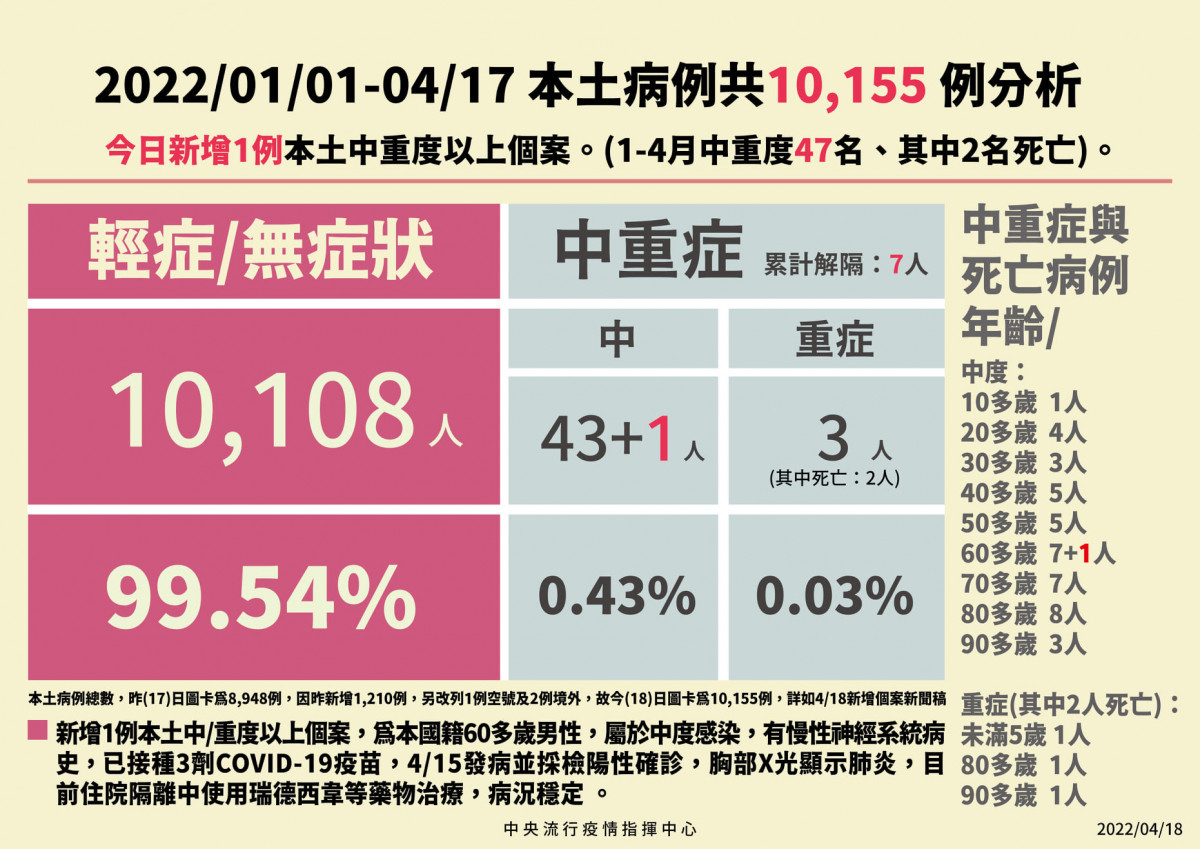 （圖／衛福部疾管署Facebook）