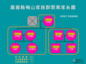 梅山家族群聚9人家系圖／嘉義縣府提供