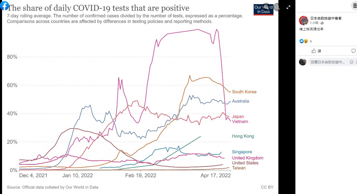 檢測陽性率（圖／翻攝日本自助旅遊中毒者臉書）