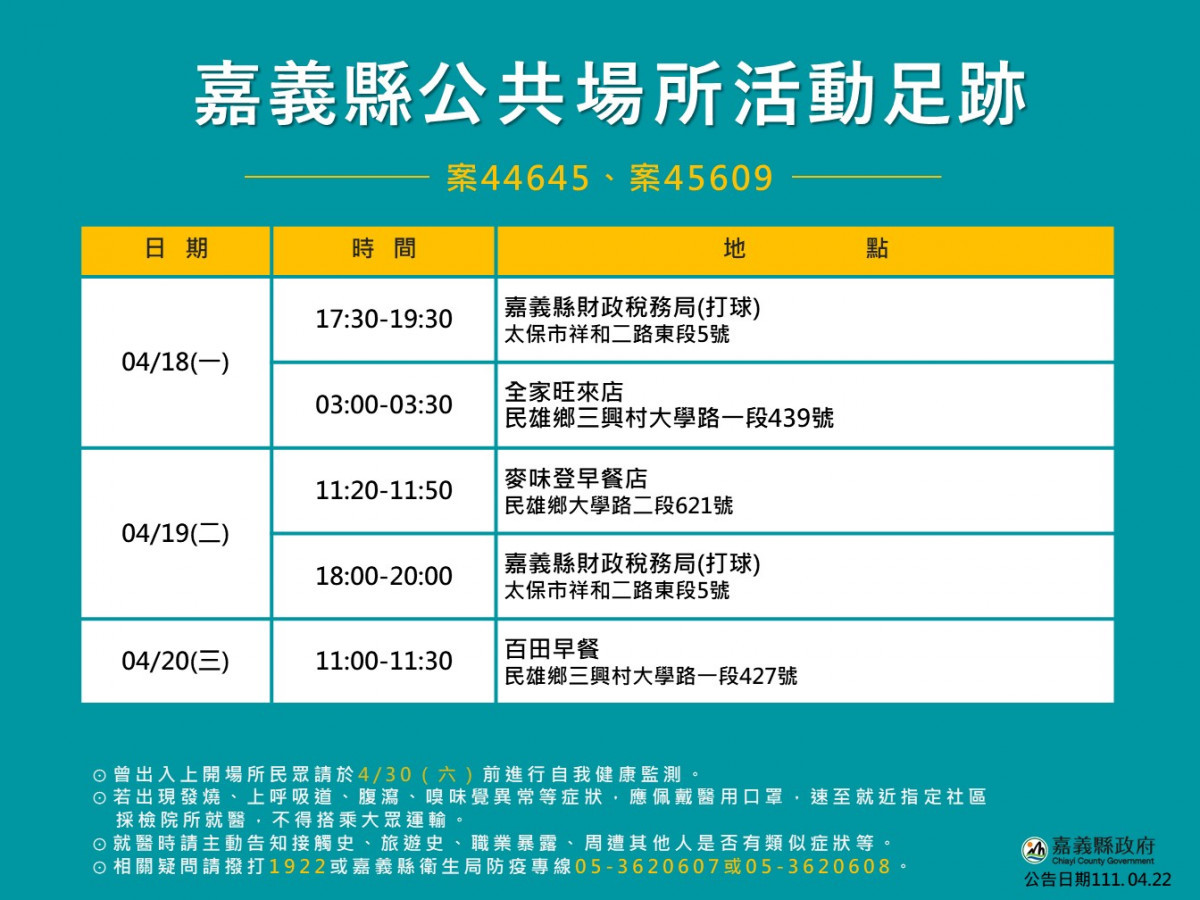 嘉義縣府公布4/22本土確診個案公共場所活動足跡／嘉義縣府提供