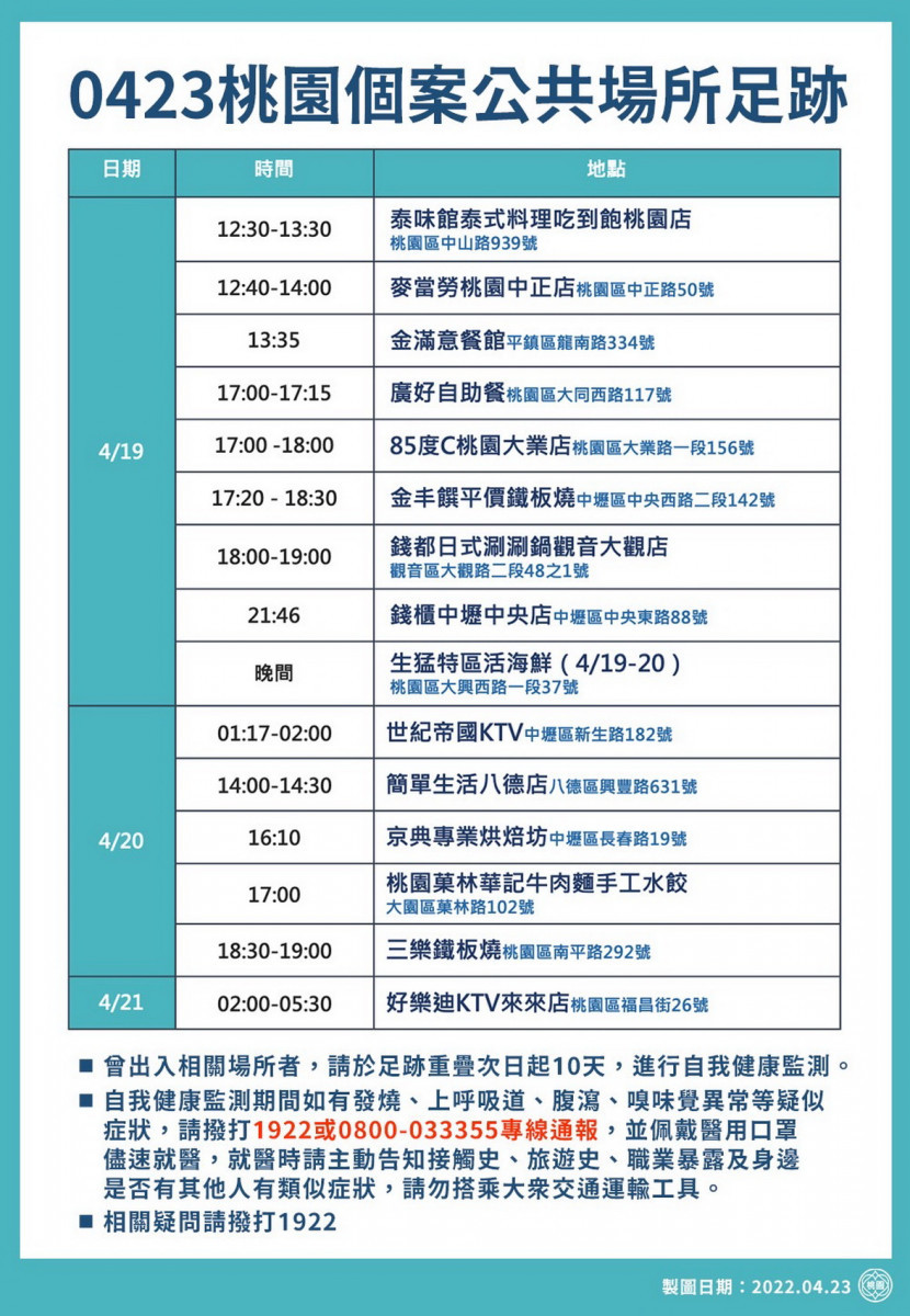 桃園市政府公布0423新增確診者疫調足跡。