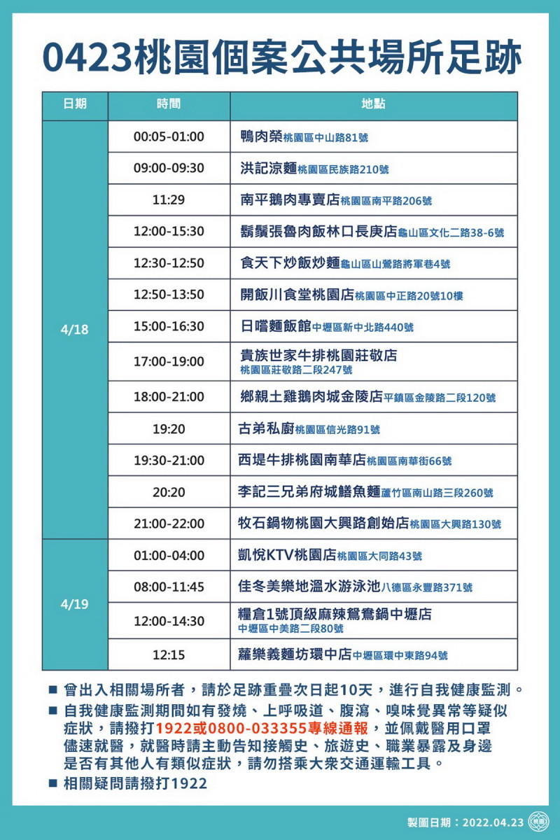 桃園市政府公布0423新增確診者疫調足跡。