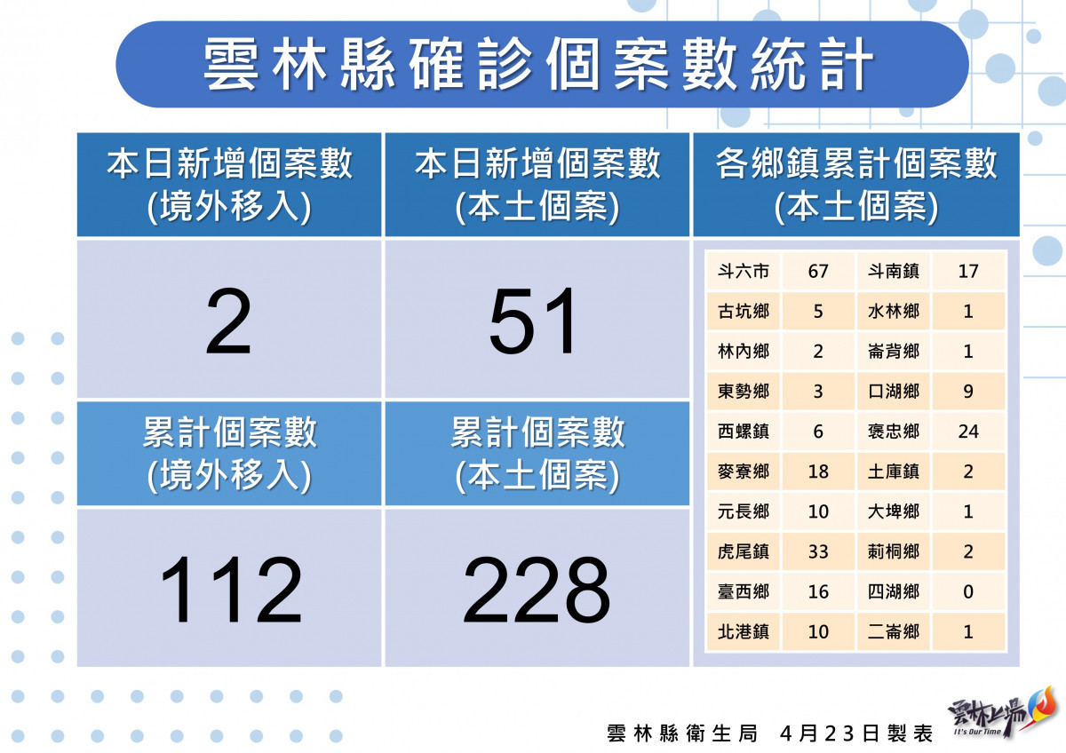 雲林縣4/23新增51例本土確診／雲林縣府提供