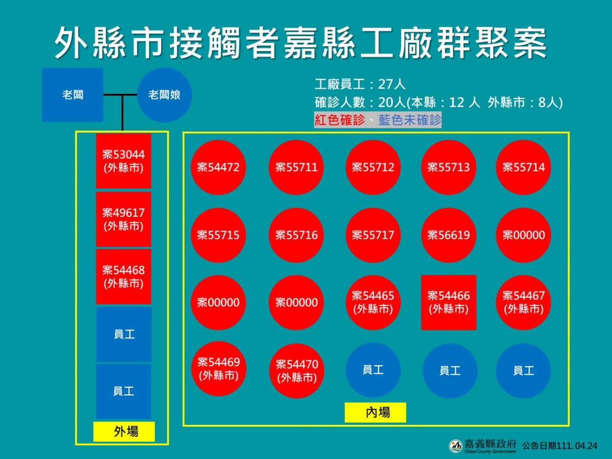 嘉義縣工廠群聚案／嘉義縣府提供