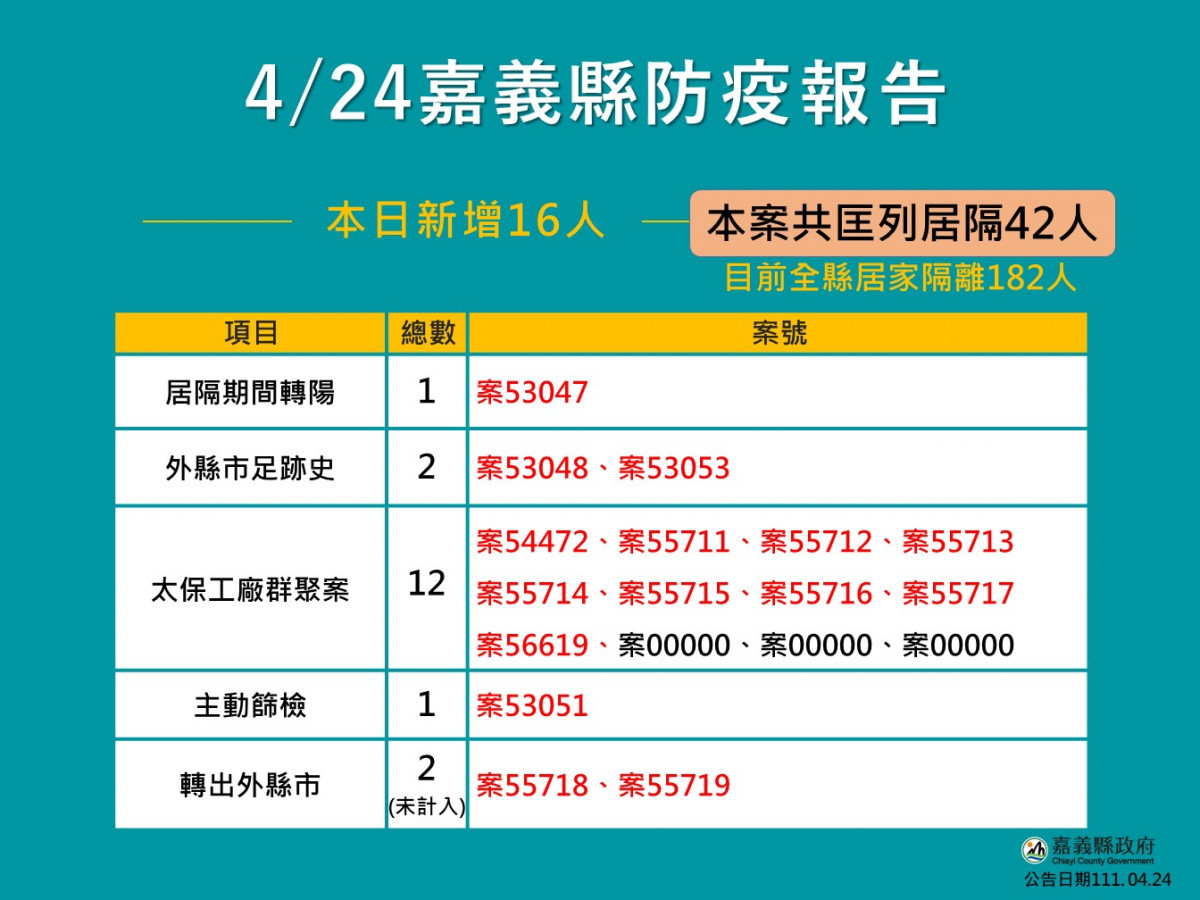 嘉義縣4/24防疫報告／嘉義縣府提供