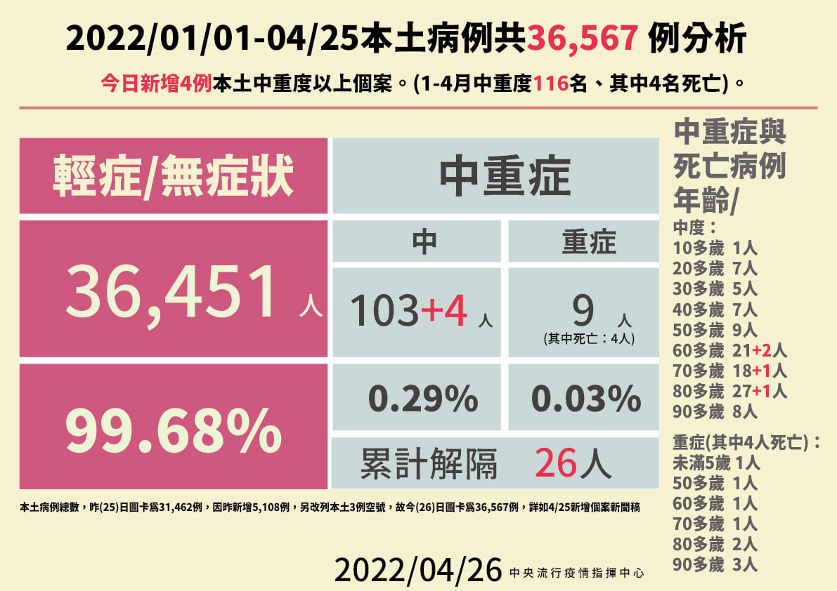 （圖／衛福部疾管署Facebook）