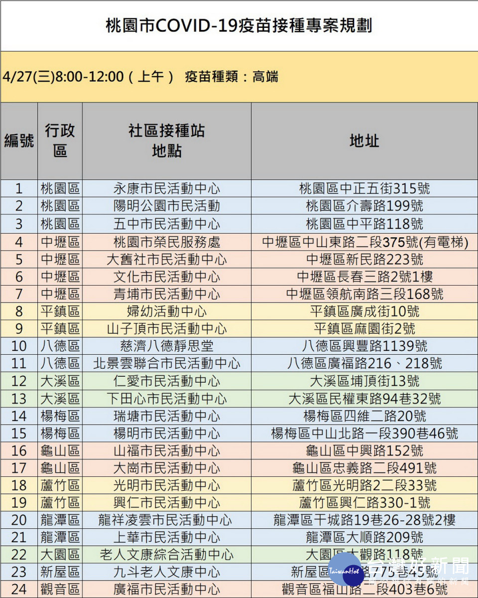 桃園市政府27日上午8時-12時將開設24處高端疫苗社區接種站提供市民接種。