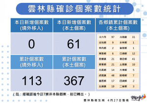 雲林縣4/27新增61本土確診／雲林縣府提供