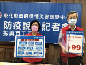 彰化單日爆增99起確診。圖／彰化縣政府提供