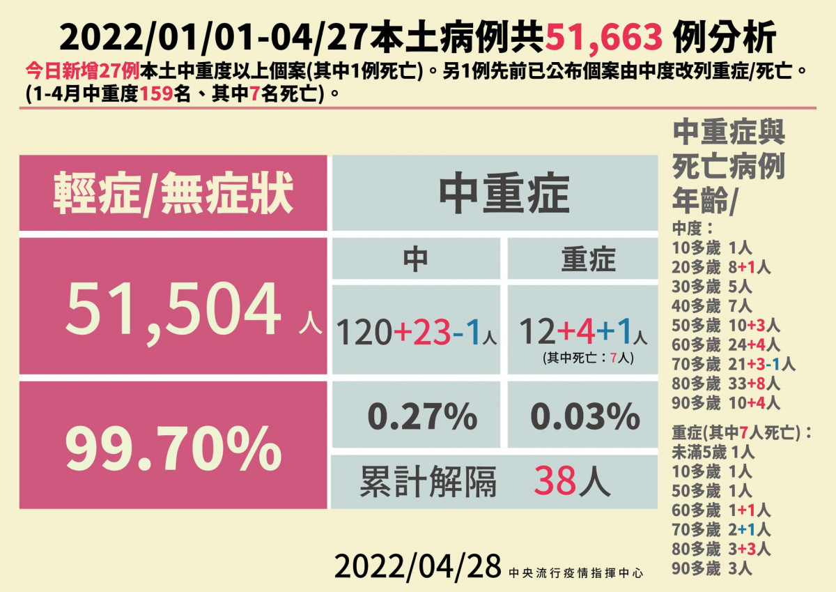 （圖／衛福部疾管署Facebook）