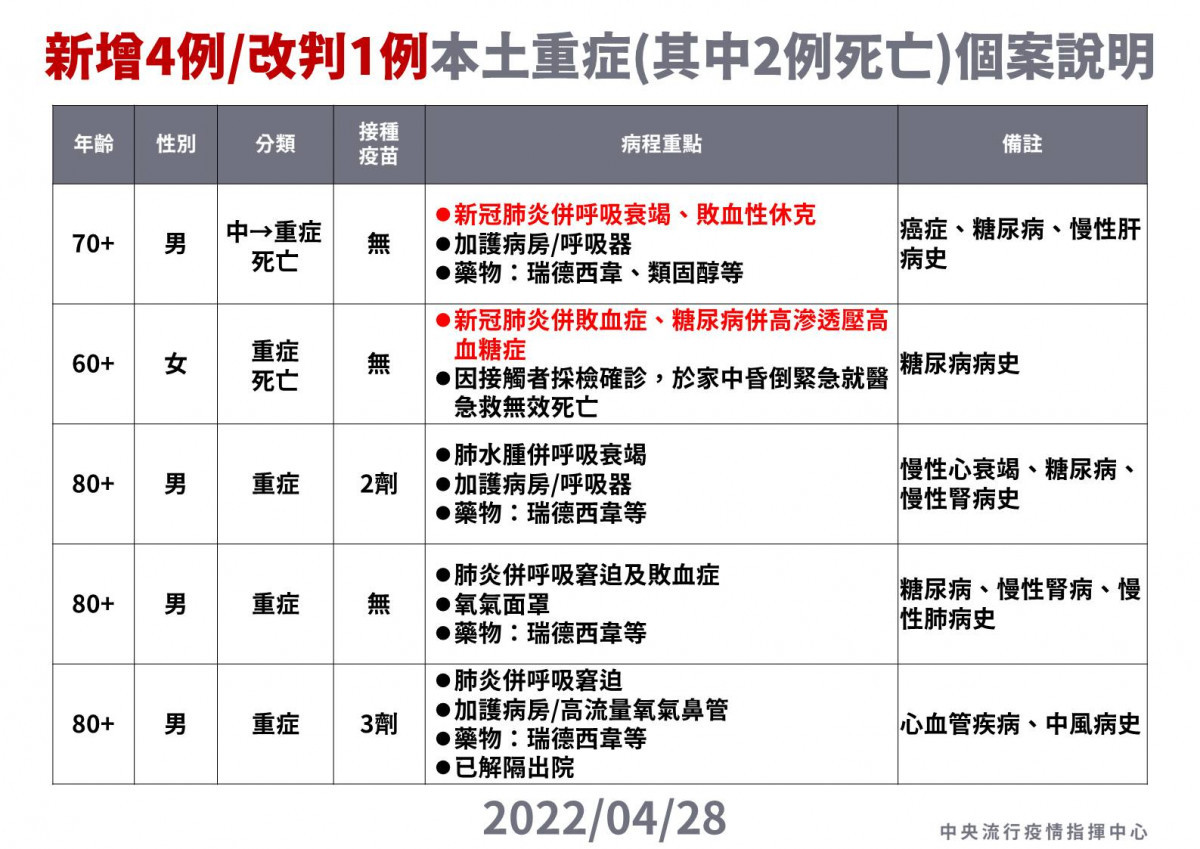 （圖／衛福部疾管署Facebook）