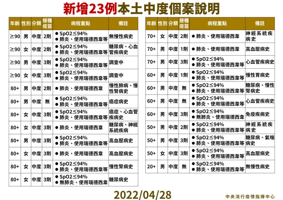 （圖／衛福部疾管署Facebook）